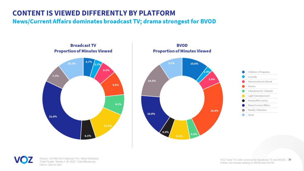 Australians watched more than 16 billion minutes of broadcast video content each week, VOZ data reveals