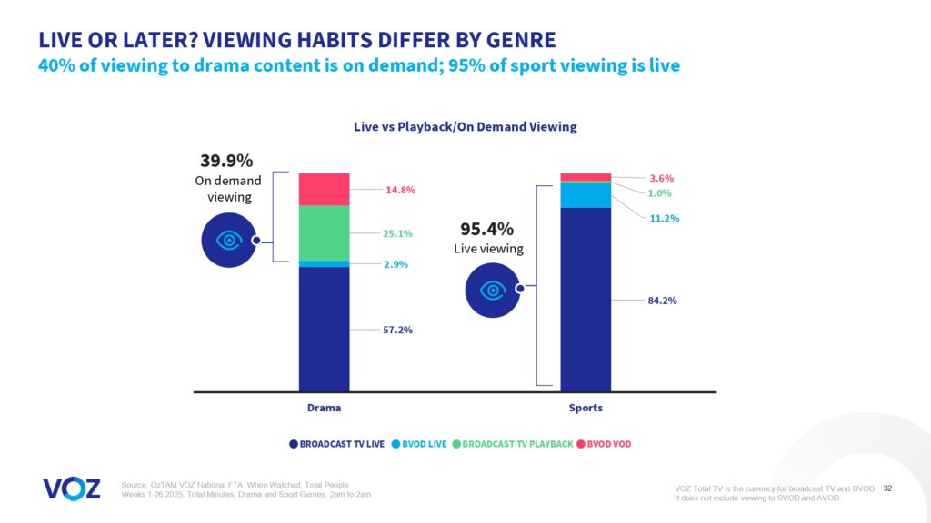 Australians watched more than 16 billion minutes of broadcast video content each week, VOZ data reveals