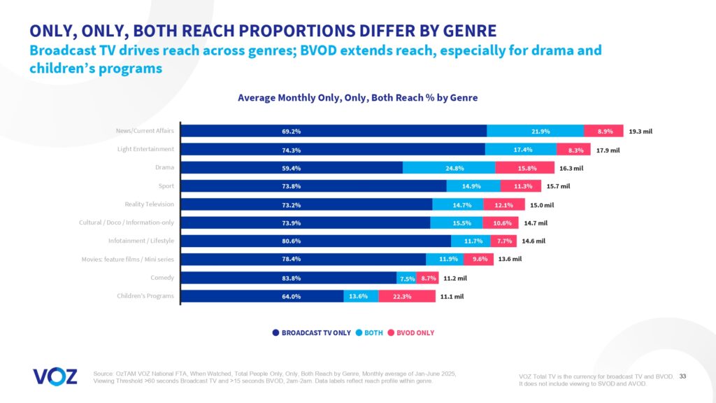 Australians watched more than 16 billion minutes of broadcast video content each week, VOZ data reveals