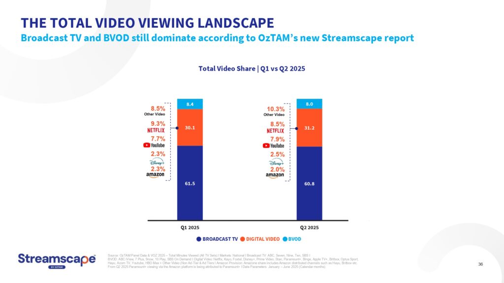 Australians watched more than 16 billion minutes of broadcast video content each week, VOZ data reveals