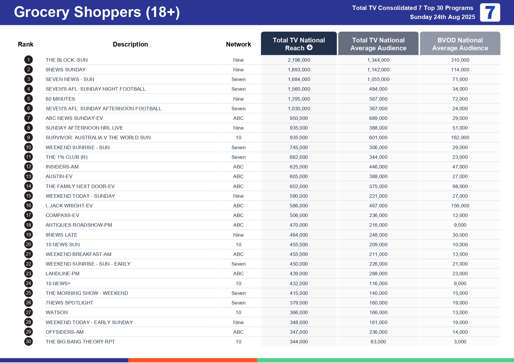 Sunday 31 August 2025 TV Ratings Australia