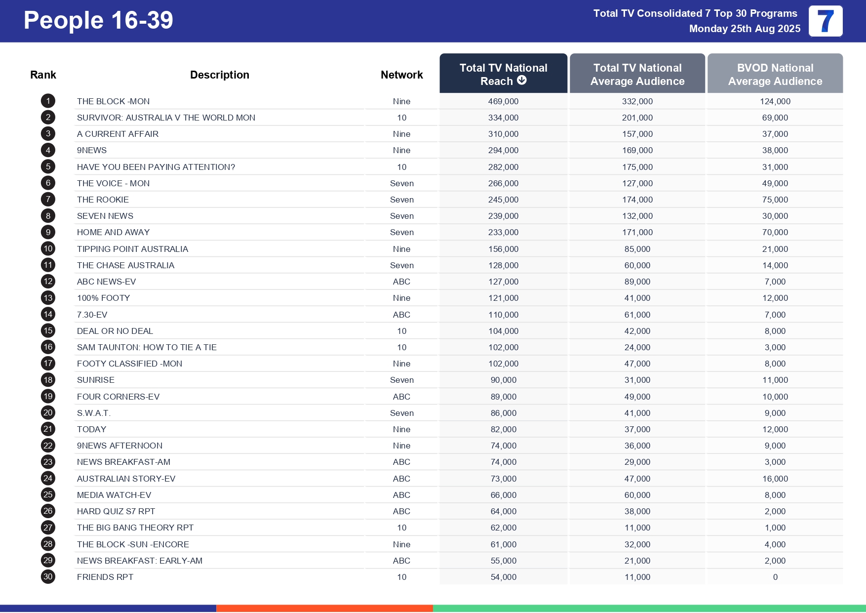 Monday 1 September 2025 TV Ratings Australia