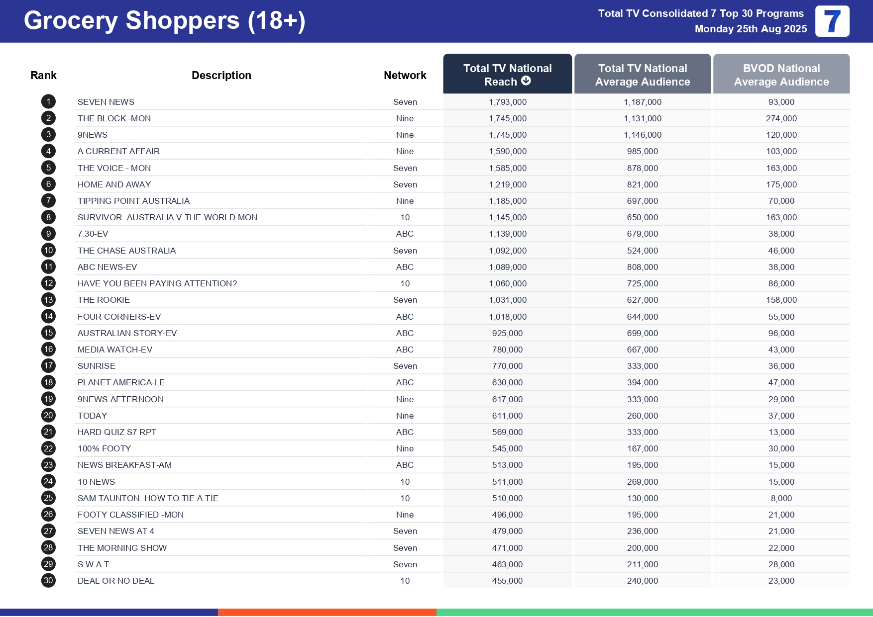 Monday 1 September 2025 TV Ratings Australia