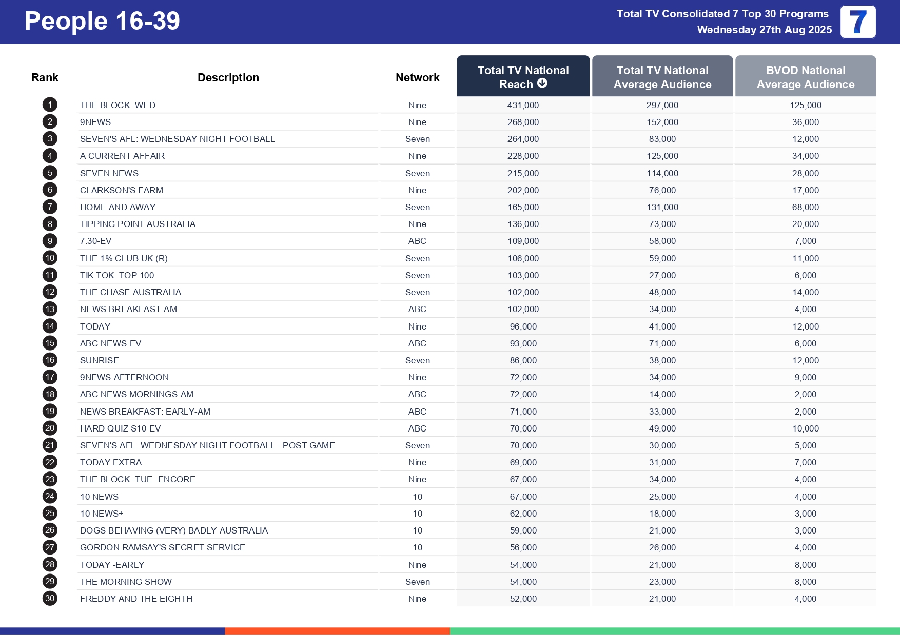 Wednesday 3 September 2025 TV Ratings Australia