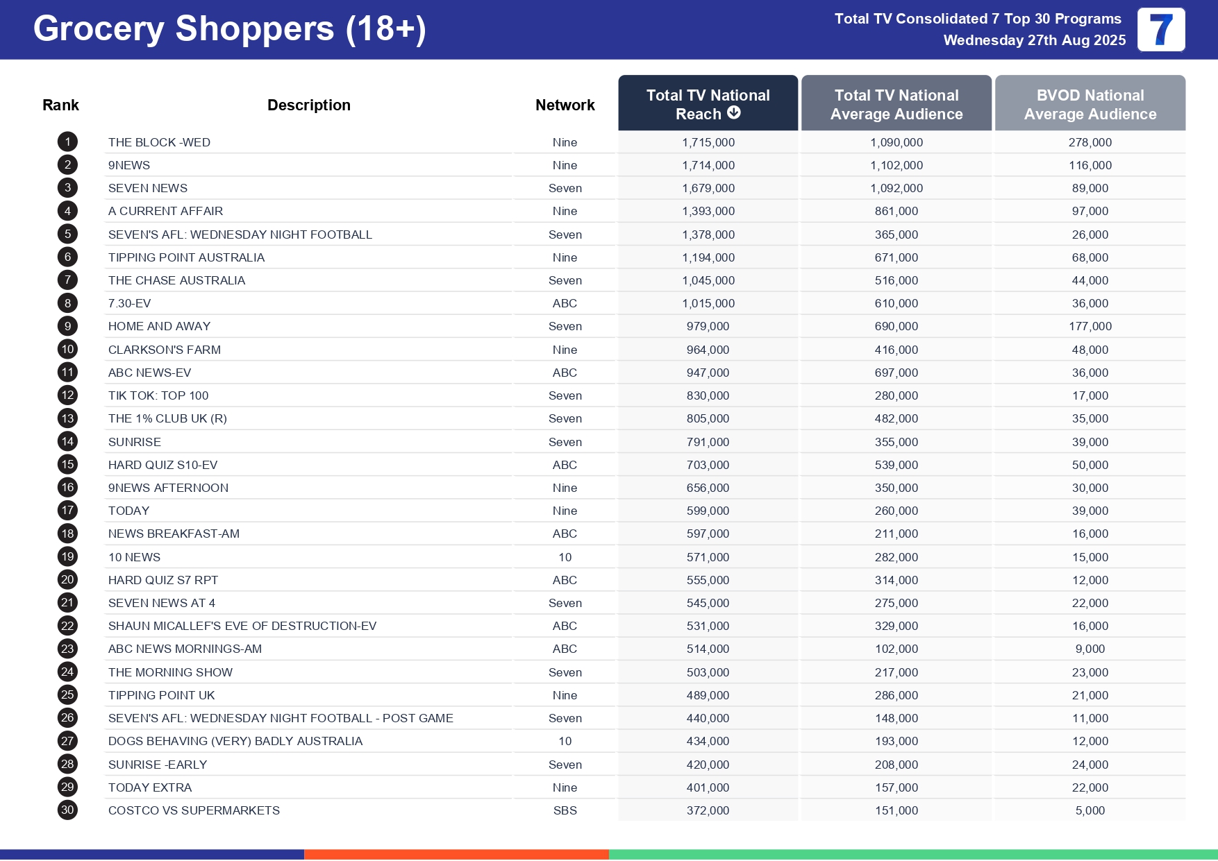 Wednesday 3 September 2025 TV Ratings Australia