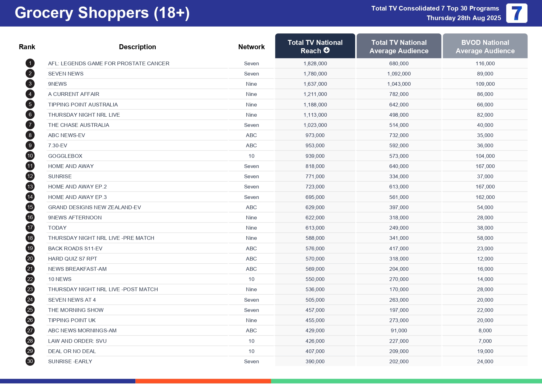 Thursday 4 September 2025 TV Ratings Australia