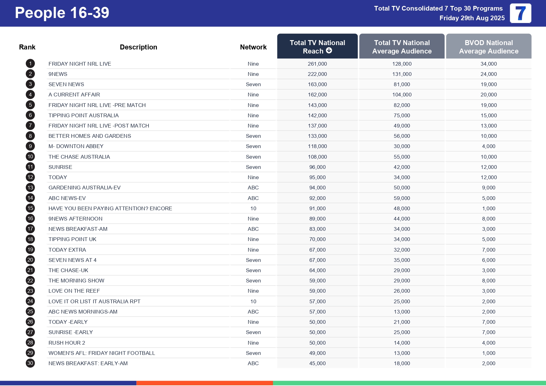 Friday 5 September 2025 TV Ratings Australia