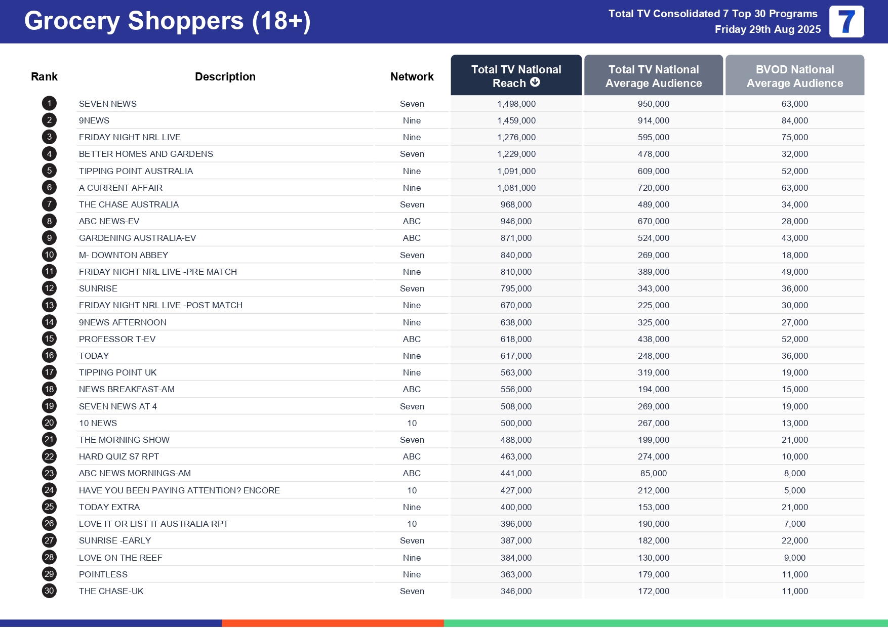 Friday 5 September 2025 TV Ratings Australia