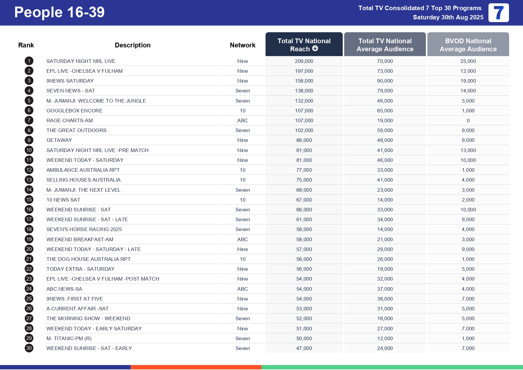 Saturday 6 September 2025 TV Ratings Australia