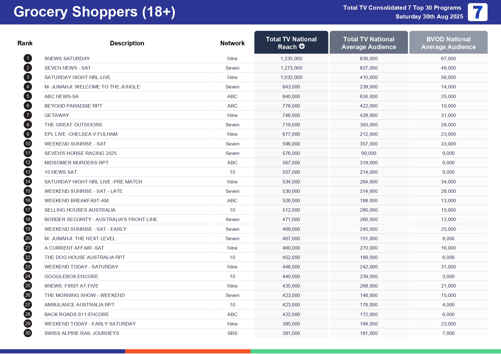 Saturday 6 September 2025 TV Ratings Australia