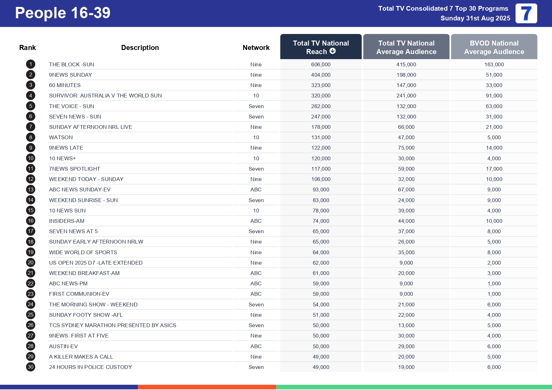 Sunday 7 September 2025 TV Ratings Australia