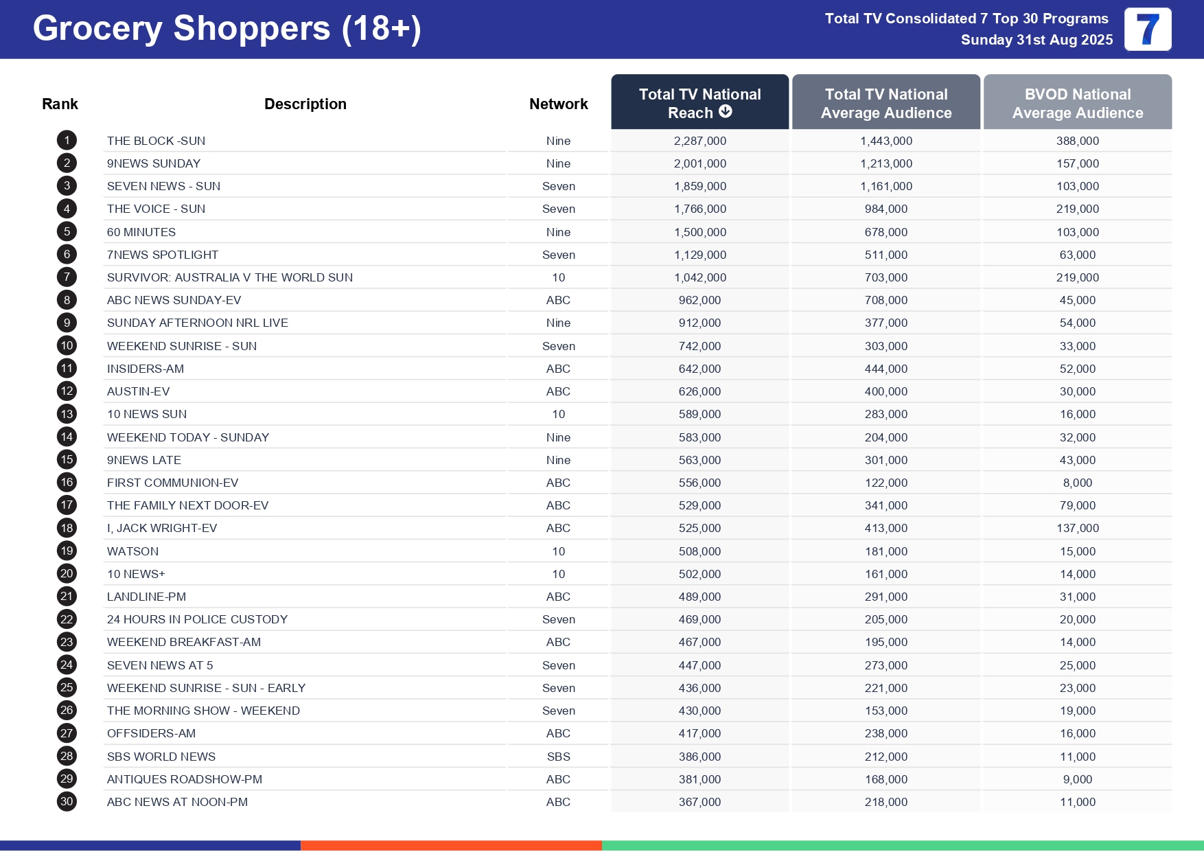 Sunday 7 September 2025 TV Ratings Australia