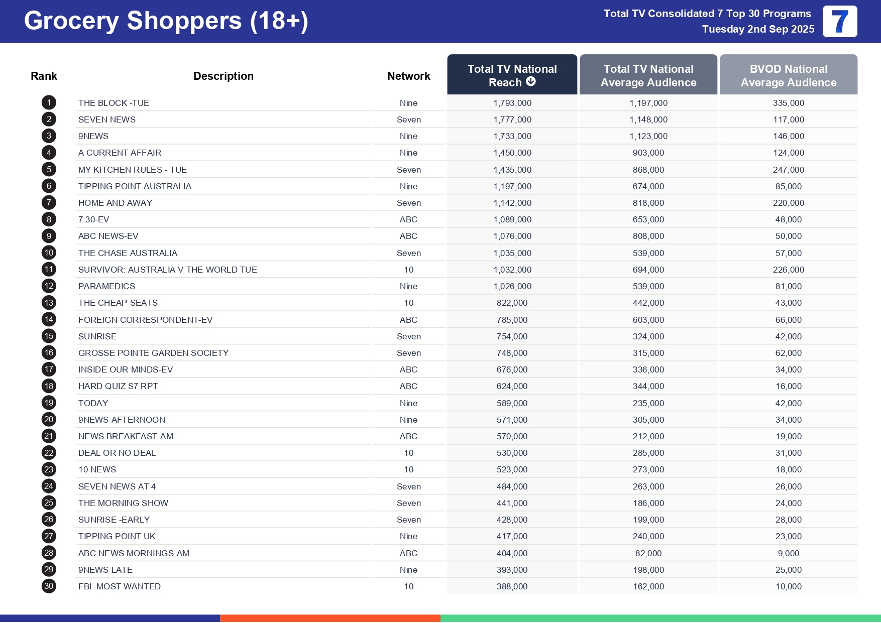 Tuesday 9 September 2025 TV Ratings Australia