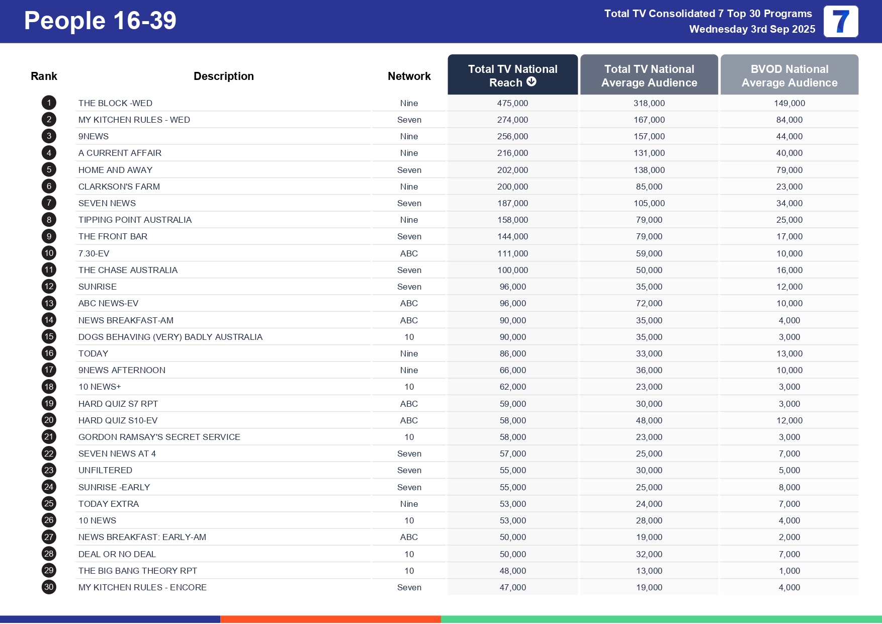 Wednesday 10 September 2025 TV Ratings Australia