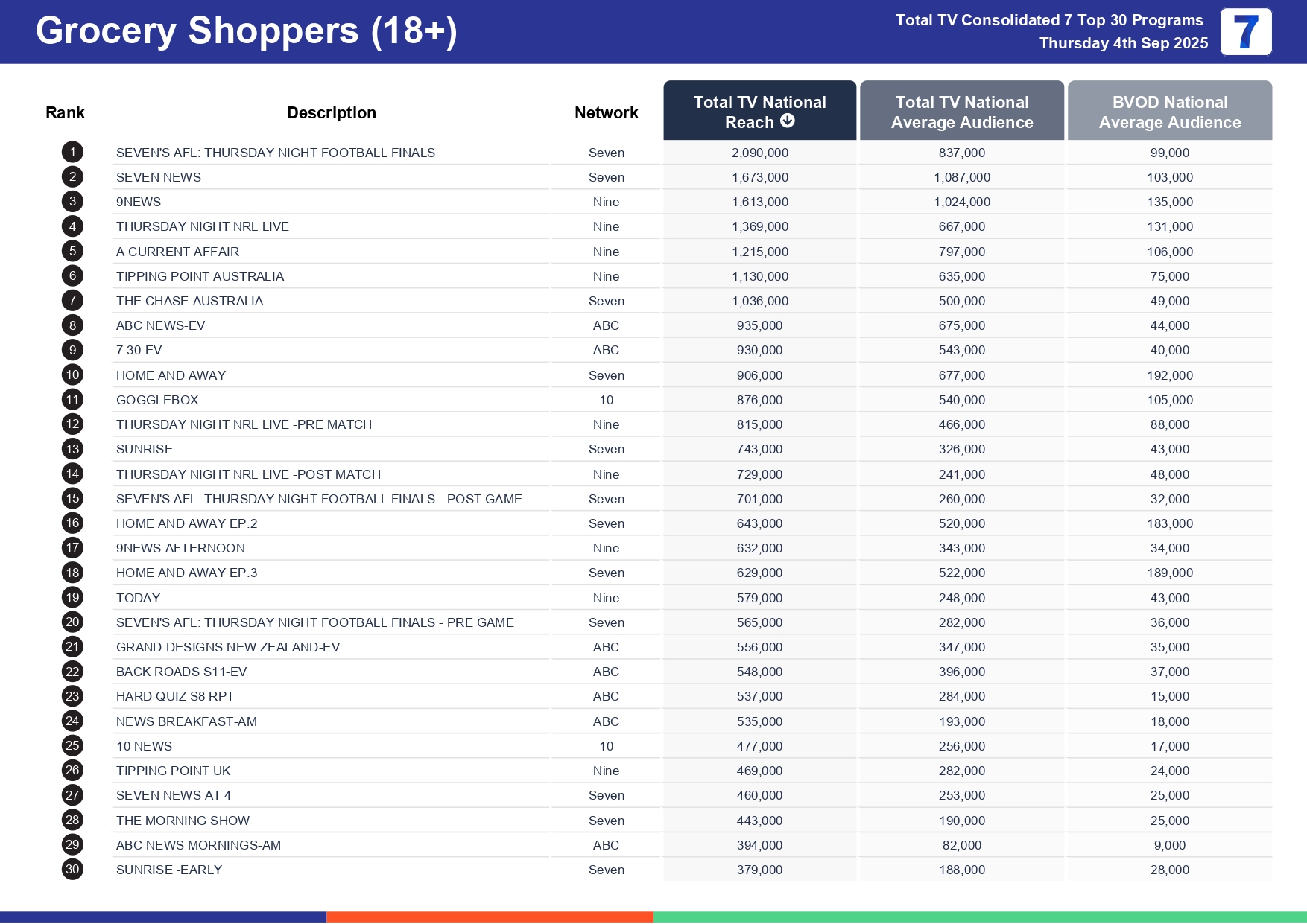 Thursday 11 September 2025 TV Ratings Australia