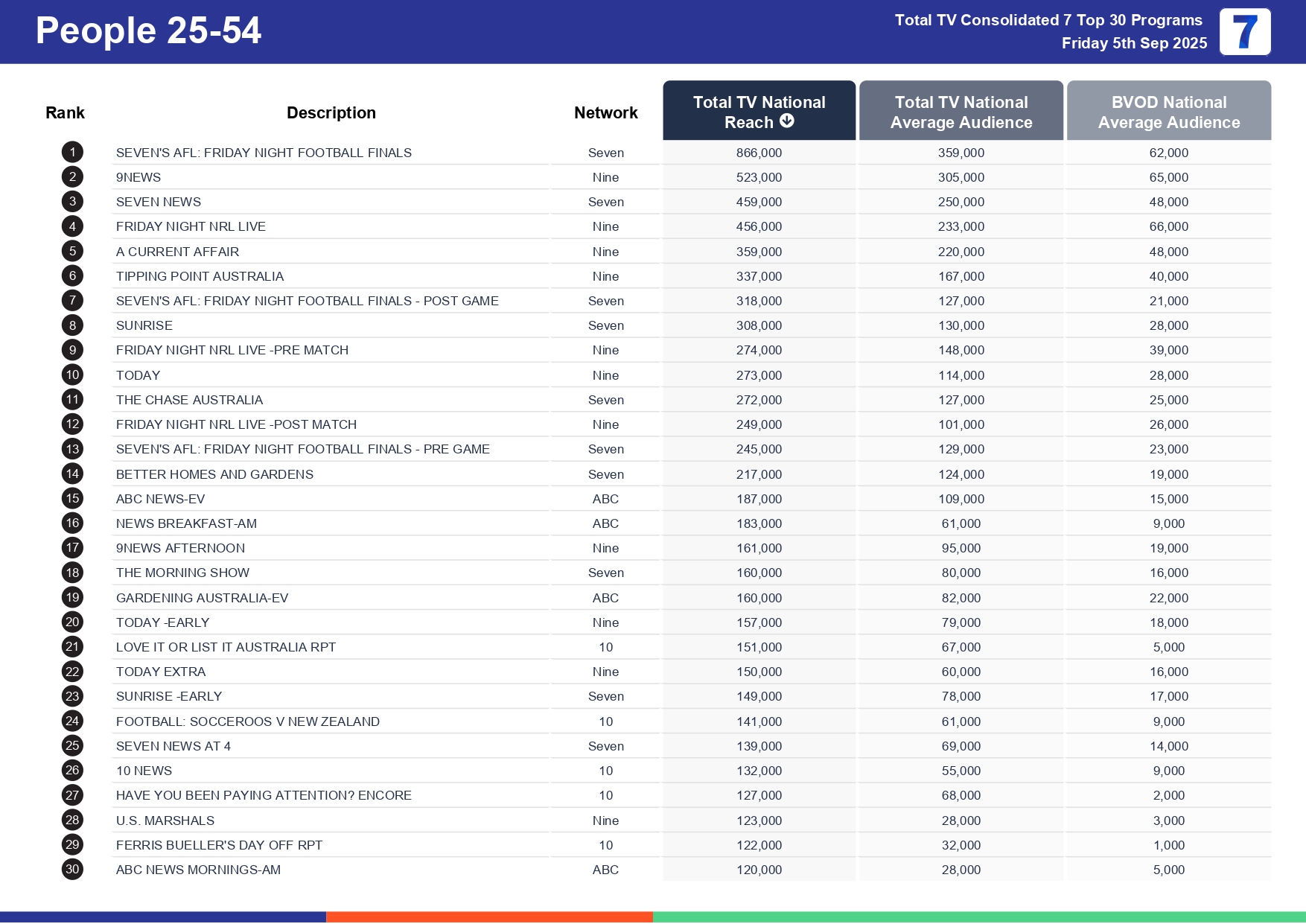 Friday 12 September 2025 TV Ratings Australia