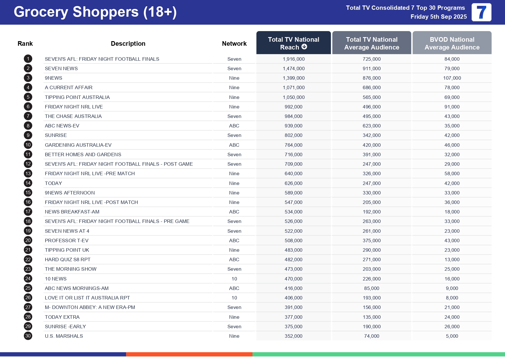 Friday 12 September 2025 TV Ratings Australia