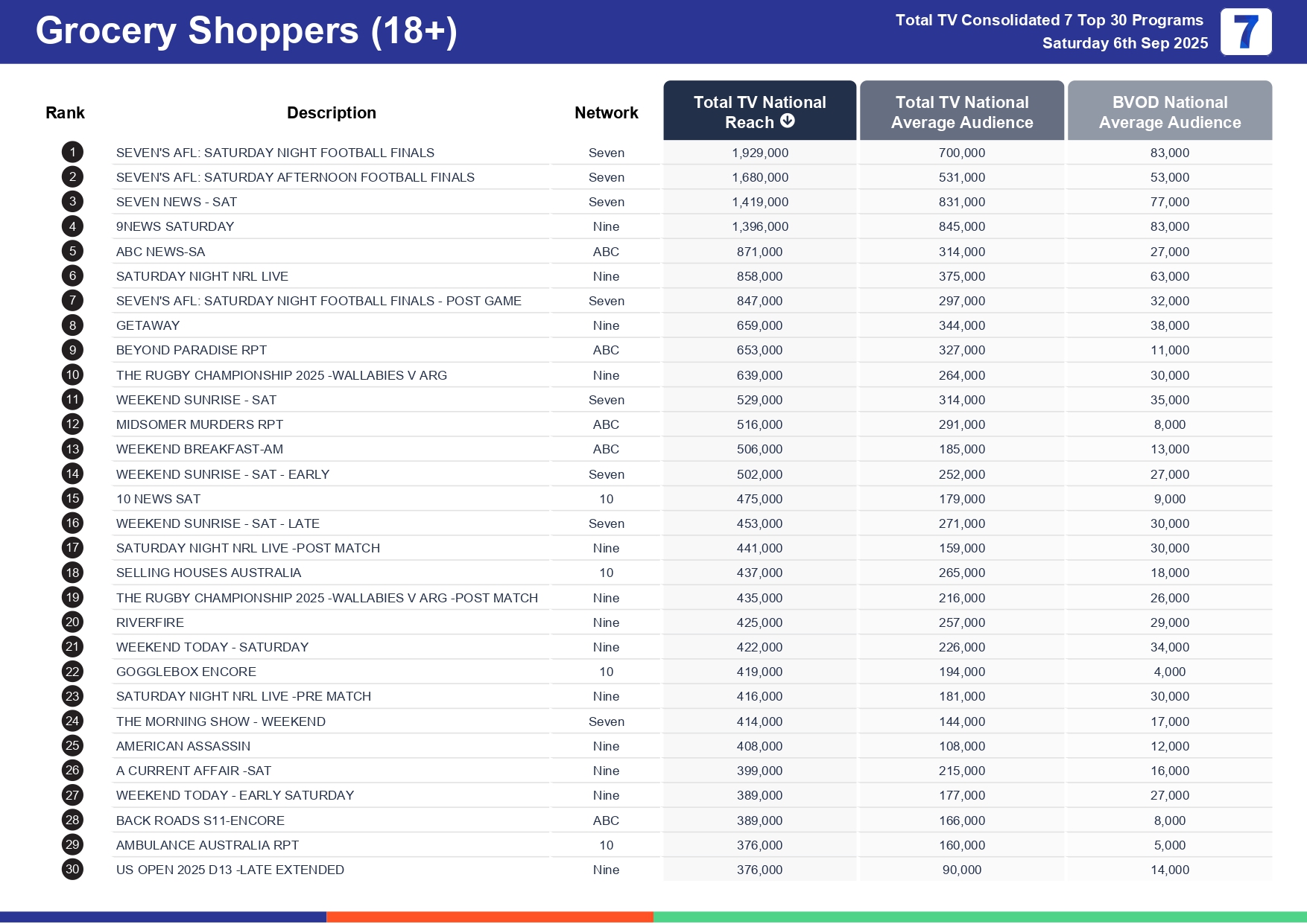 Saturday 13 September 2025 TV Ratings Australia