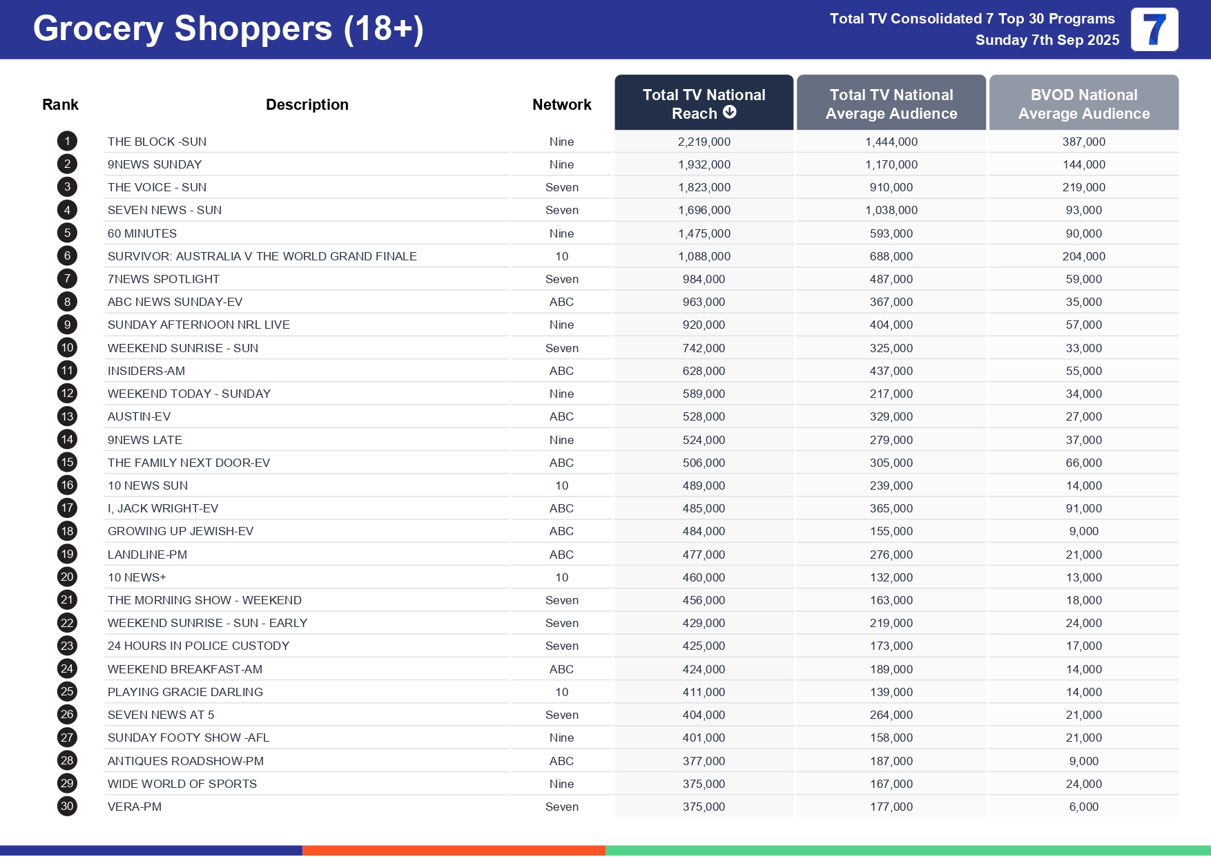 Sunday 14 September 2025 TV Ratings Australia