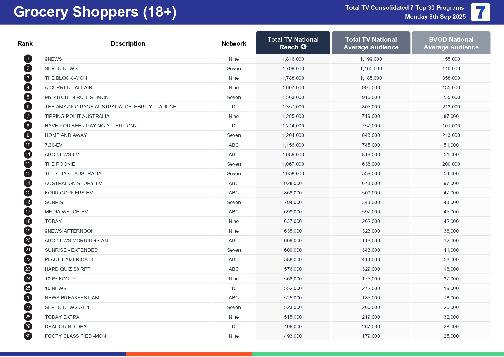 Monday 15 September 2025 TV Ratings Australia