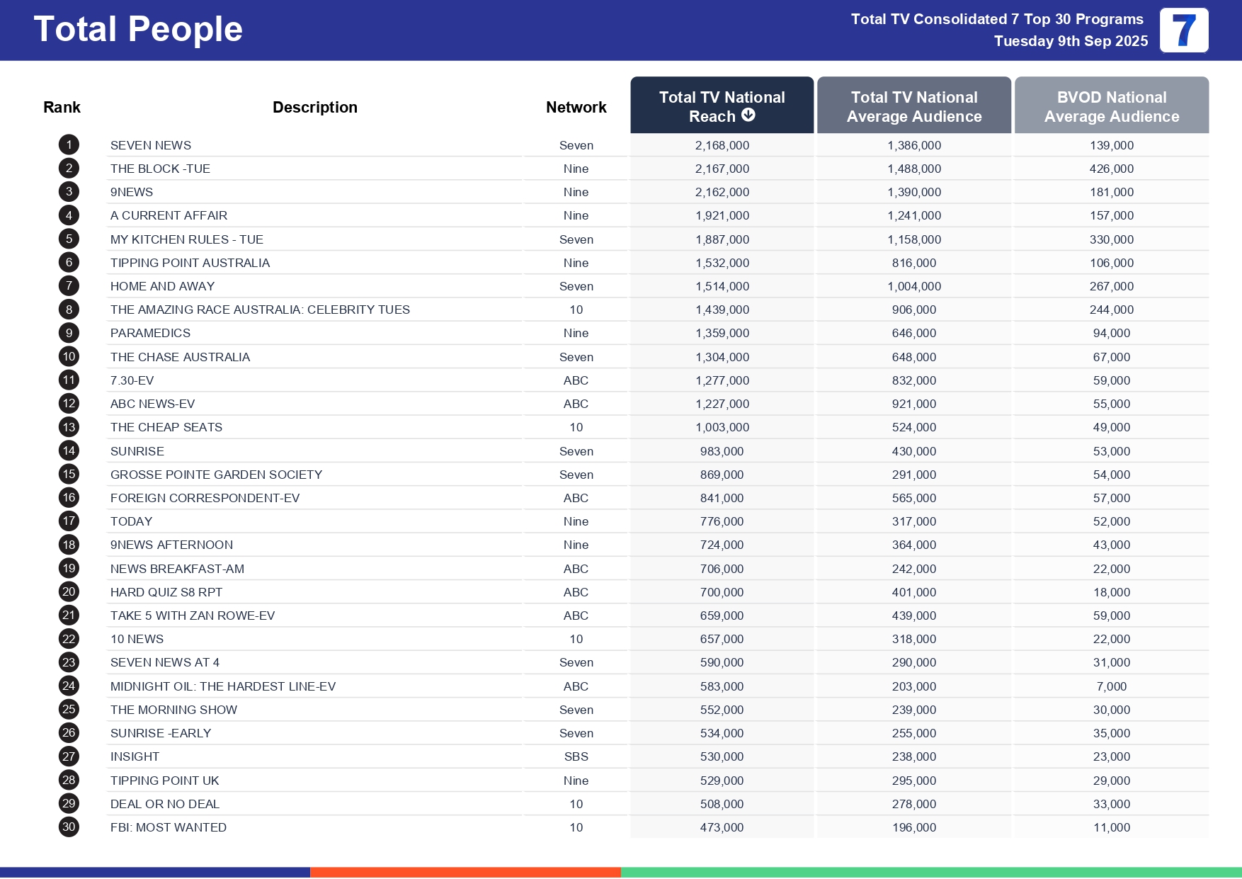Tuesday 16 September 2025 TV Ratings Australia