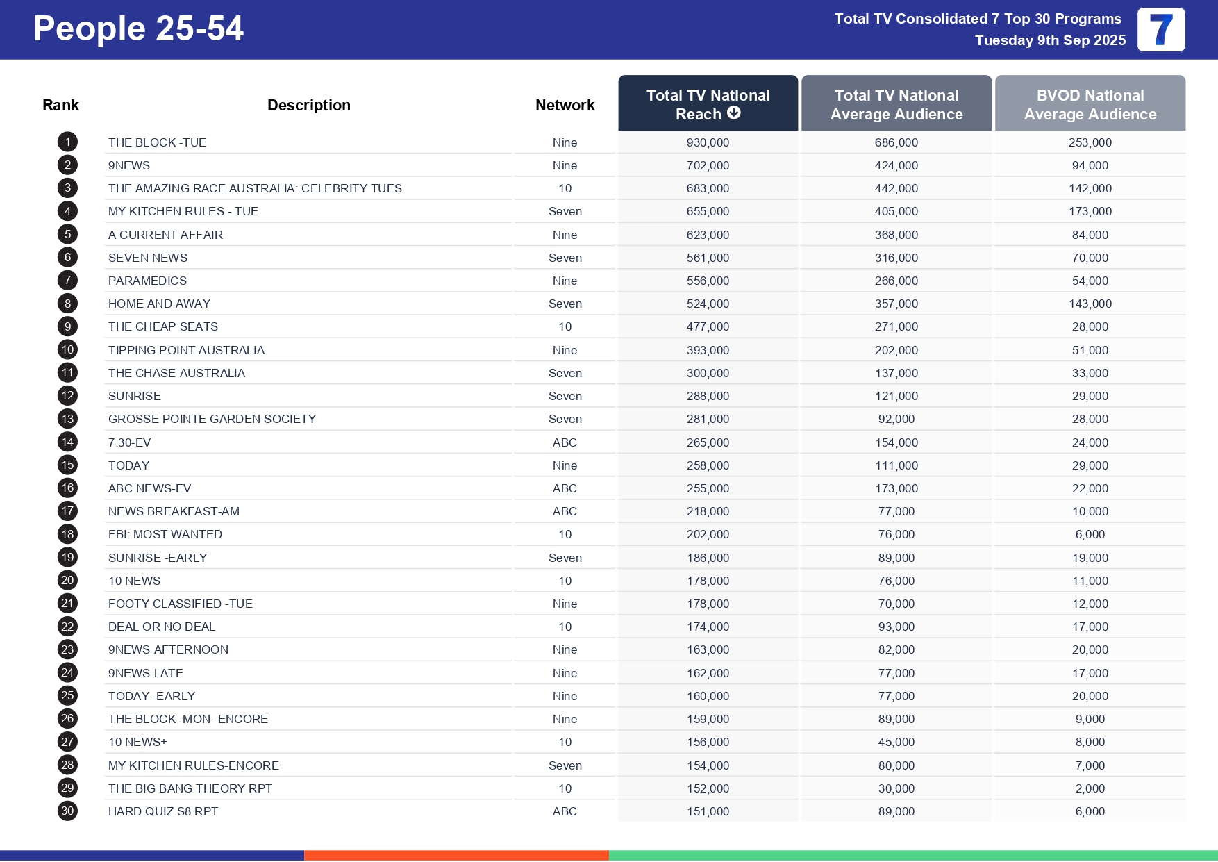 Tuesday 16 September 2025 TV Ratings Australia