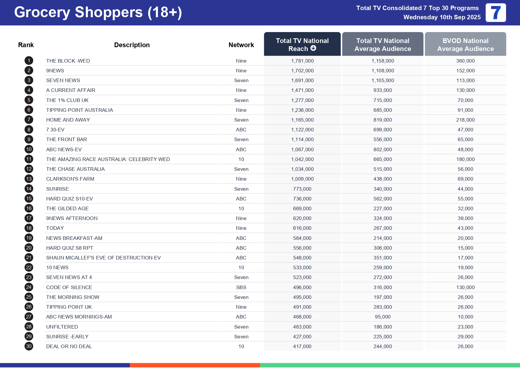 Wednesday 17 September 2025 TV Ratings Australia