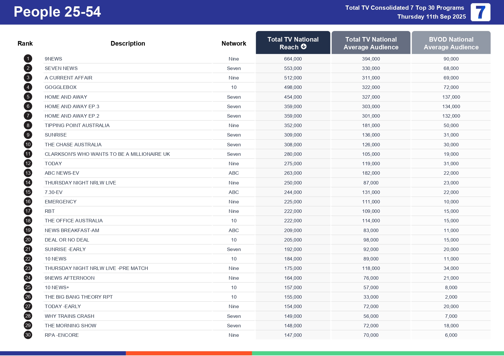 Thursday 18 September 2025 TV Ratings Australia