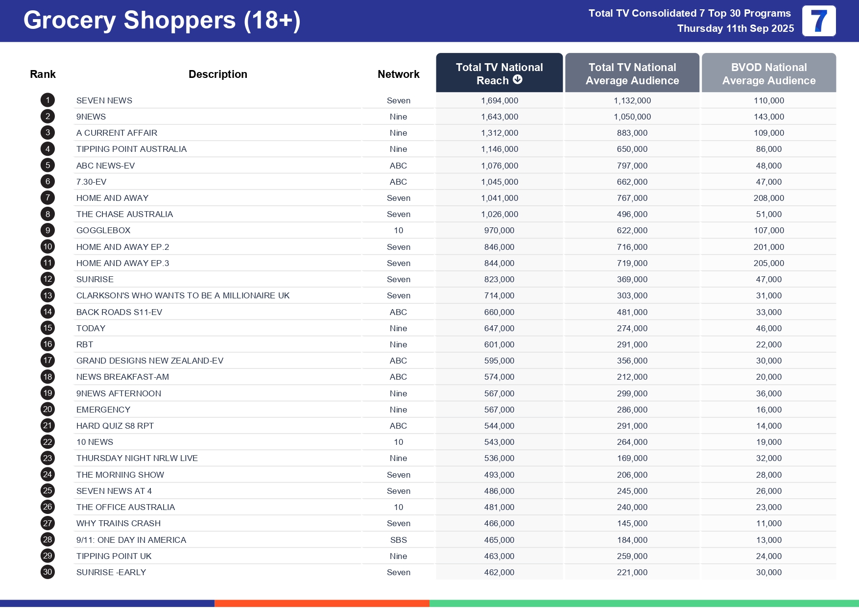 Thursday 18 September 2025 TV Ratings Australia