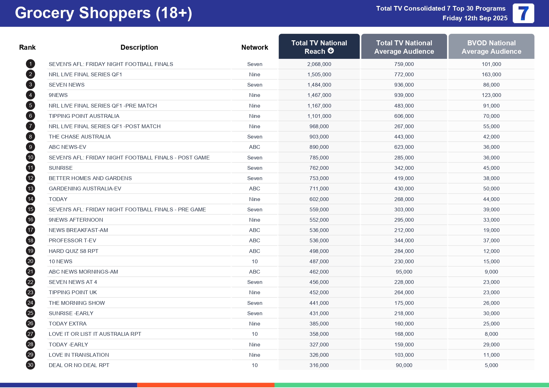 Friday 19 September 2025 TV Ratings Australia