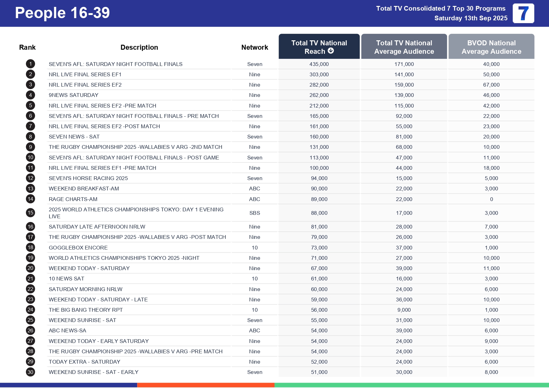 Saturday 20 September 2025 TV Ratings Australia