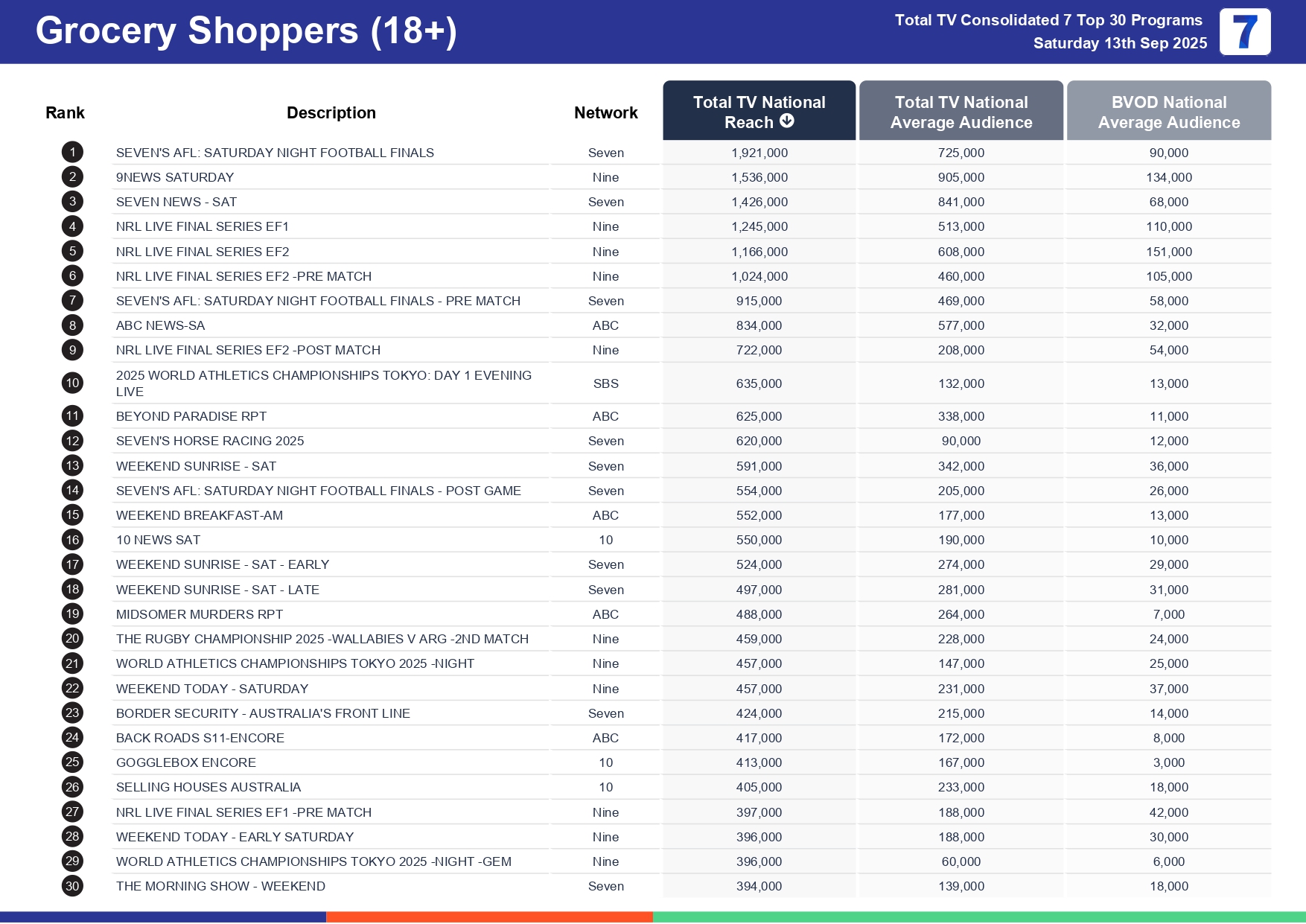 Saturday 20 September 2025 TV Ratings Australia
