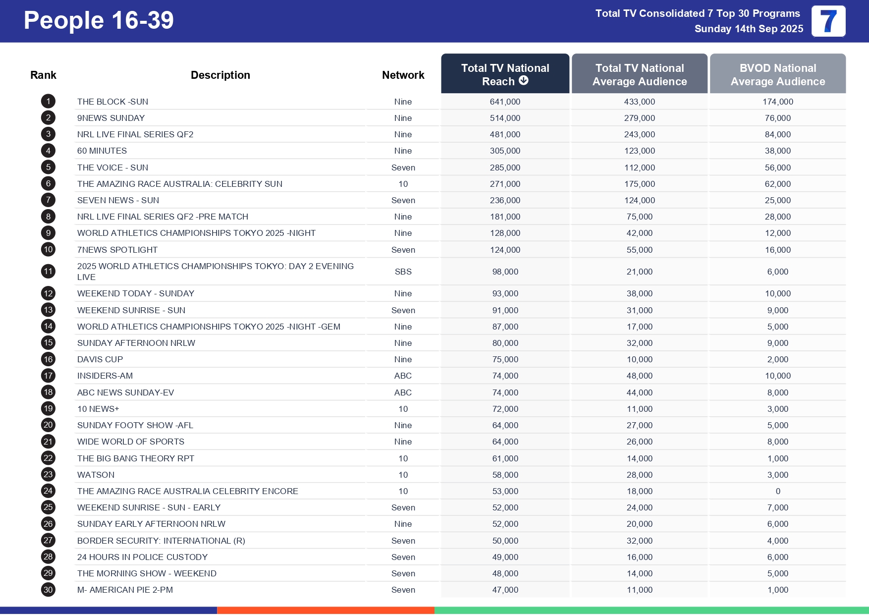 Sunday 21 September 2025 TV Ratings Australia