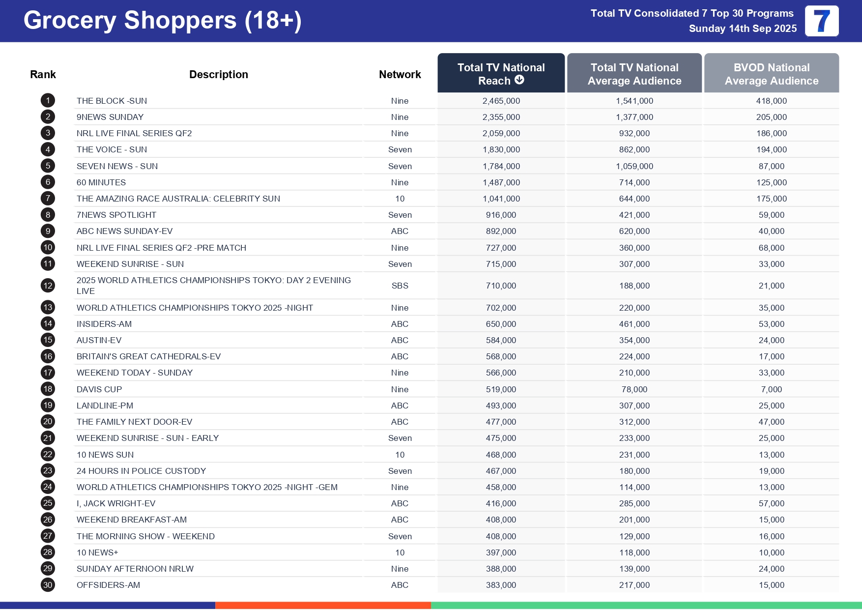 Sunday 21 September 2025 TV Ratings Australia