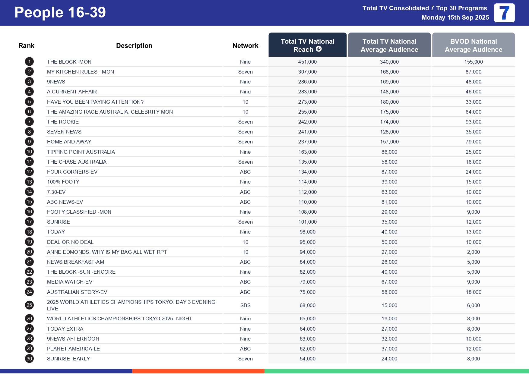 Monday 22 September 2025 TV Ratings Australia