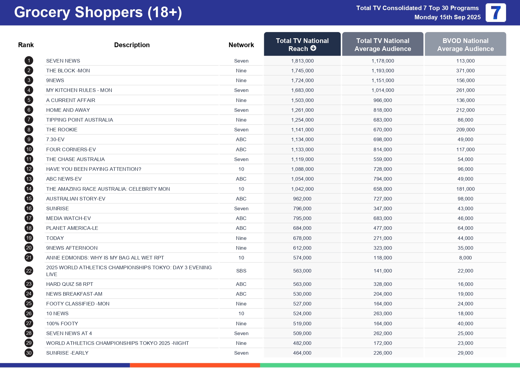 Monday 22 September 2025 TV Ratings Australia
