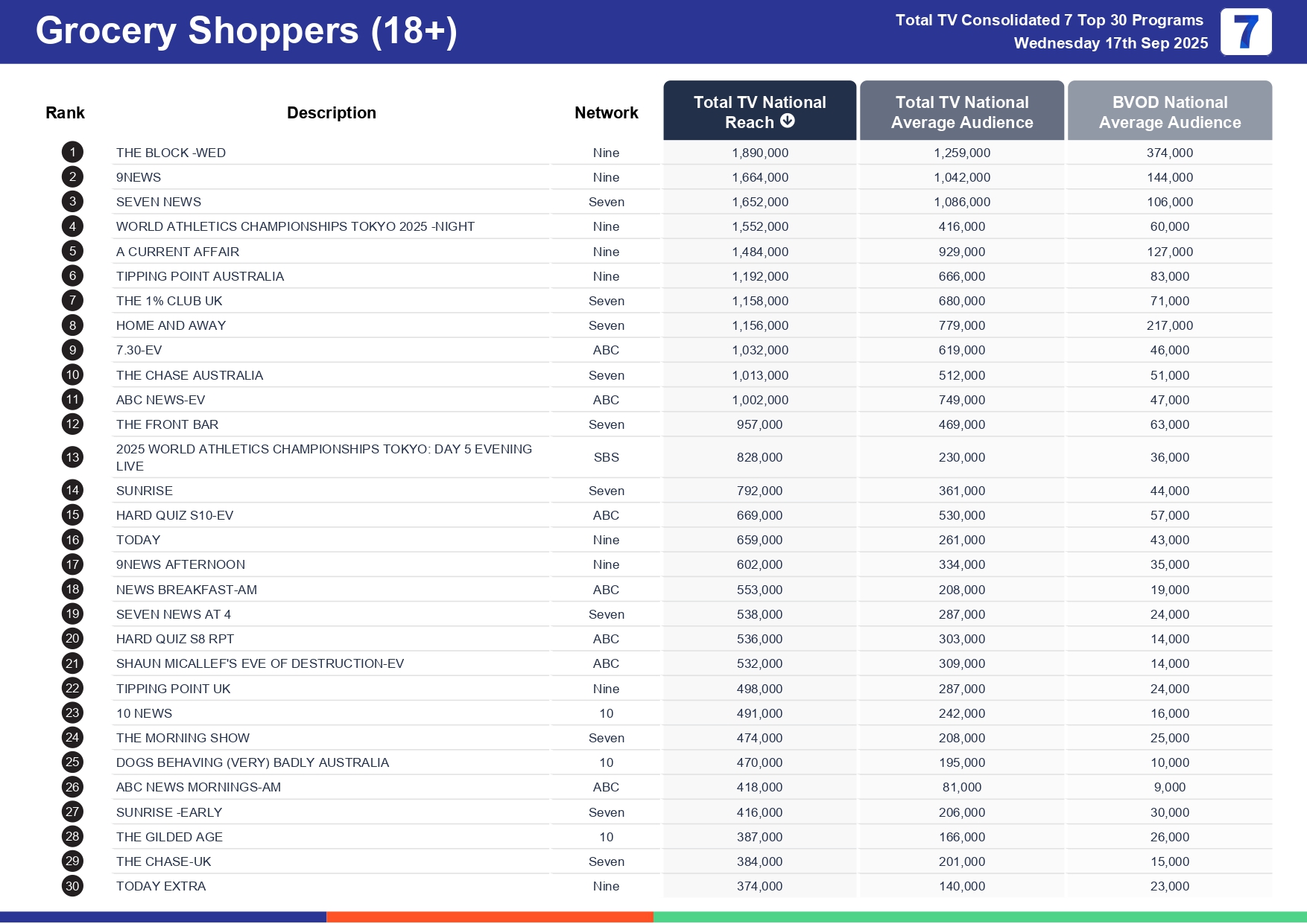 Wednesday 24 September 2025 TV Ratings Australia