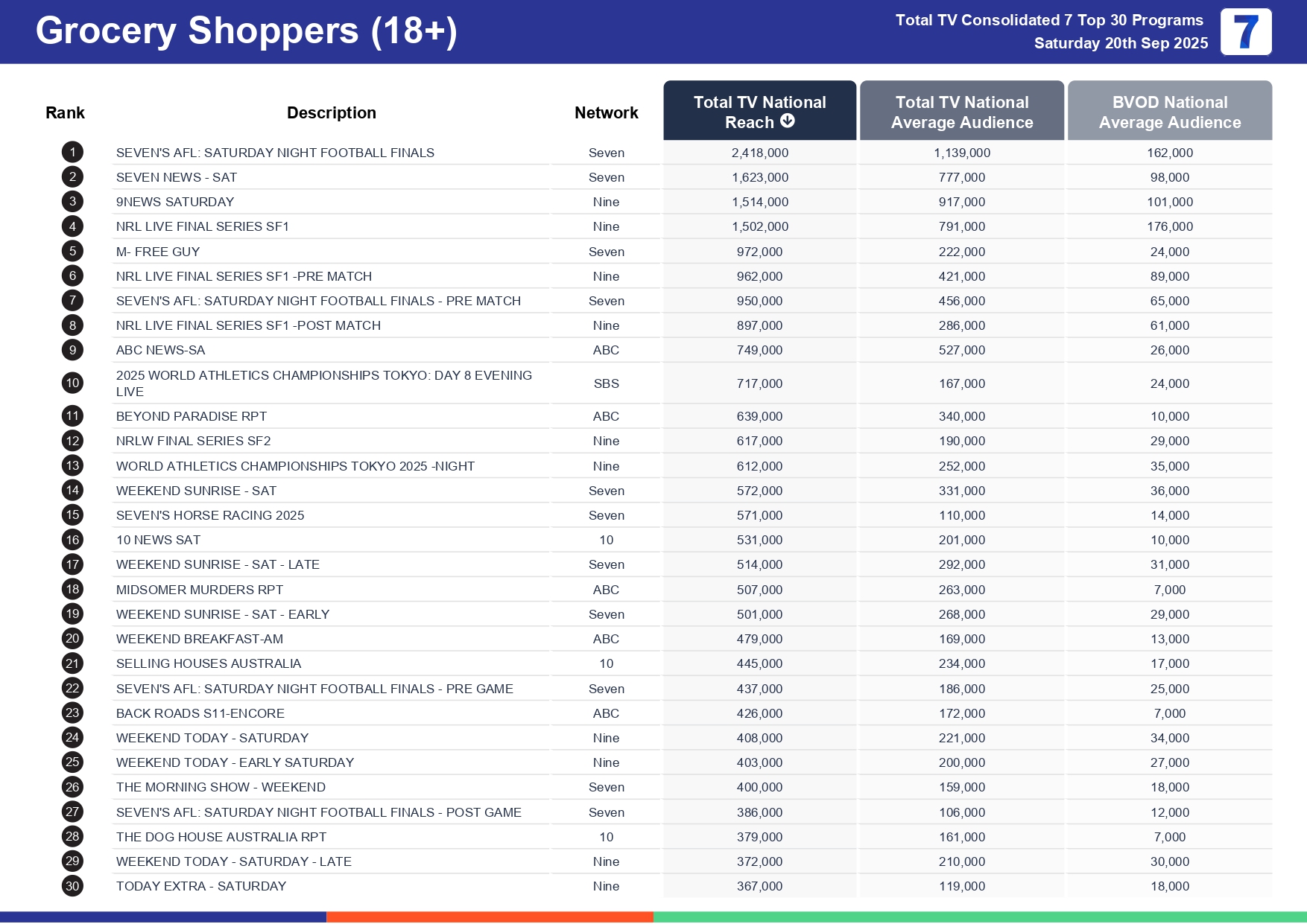 Saturday 27 September 2025 TV Ratings Australia