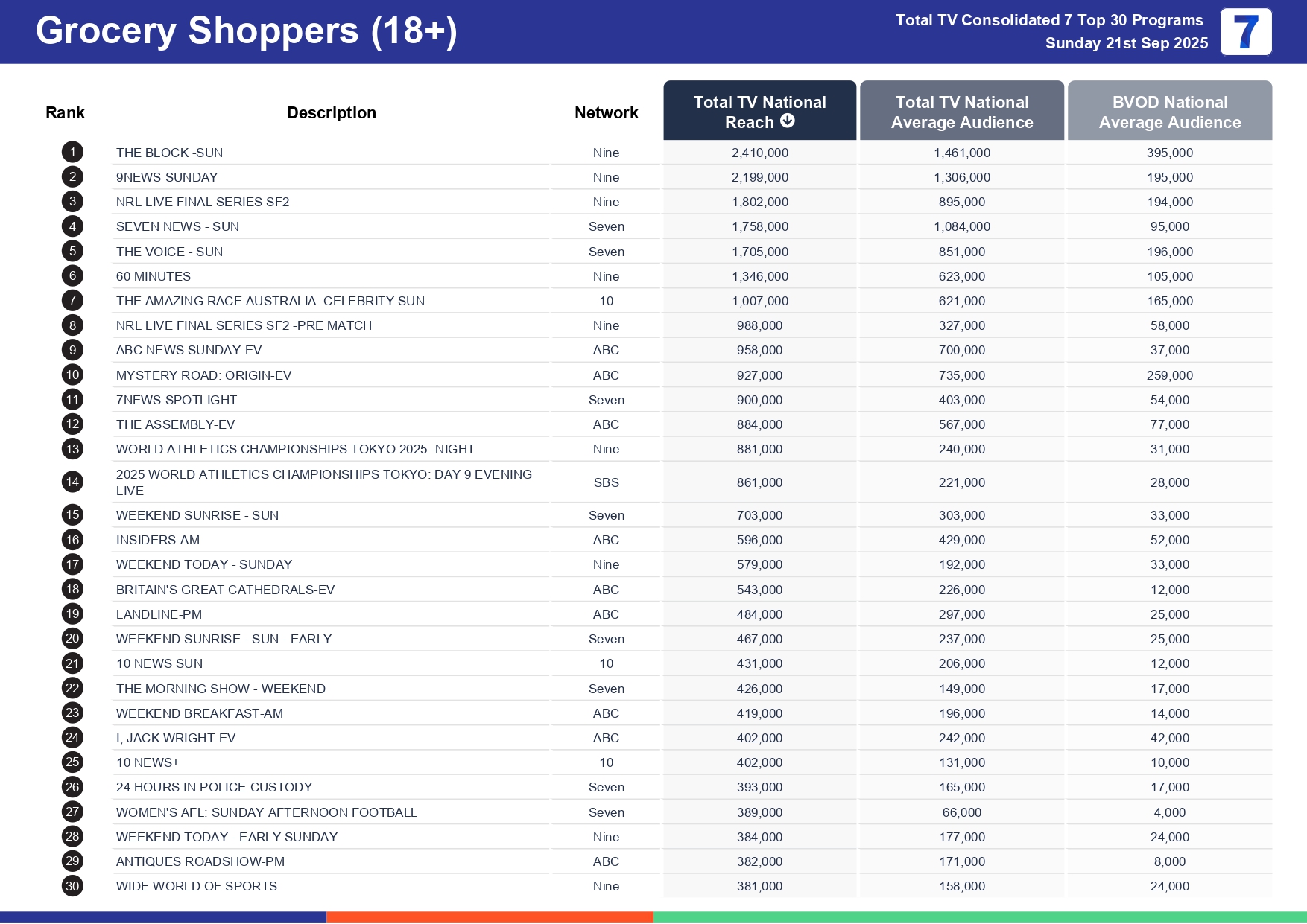 Sunday 28 September 2025 TV Ratings Australia