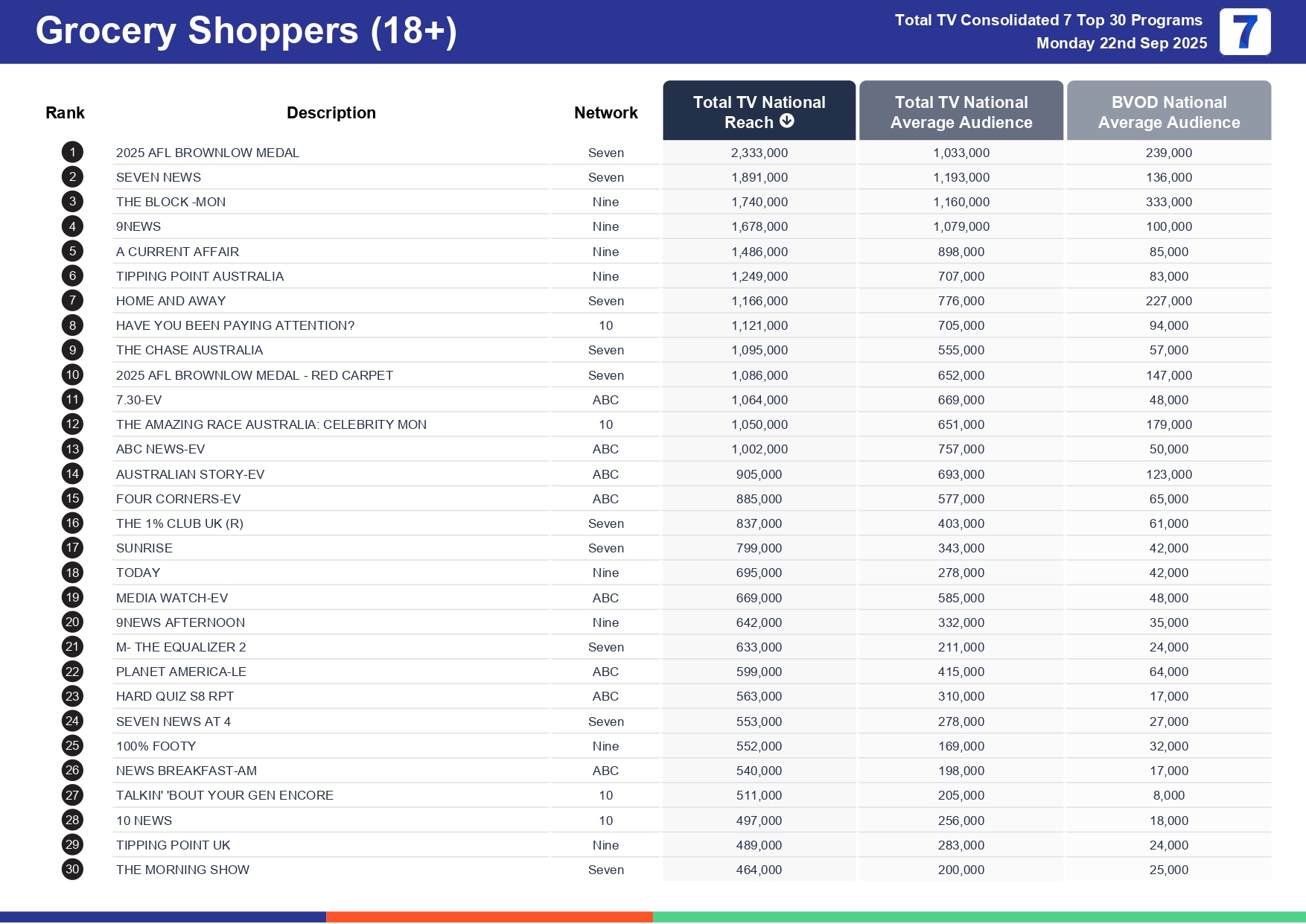 Monday 29 September 2025 TV Ratings Australia
