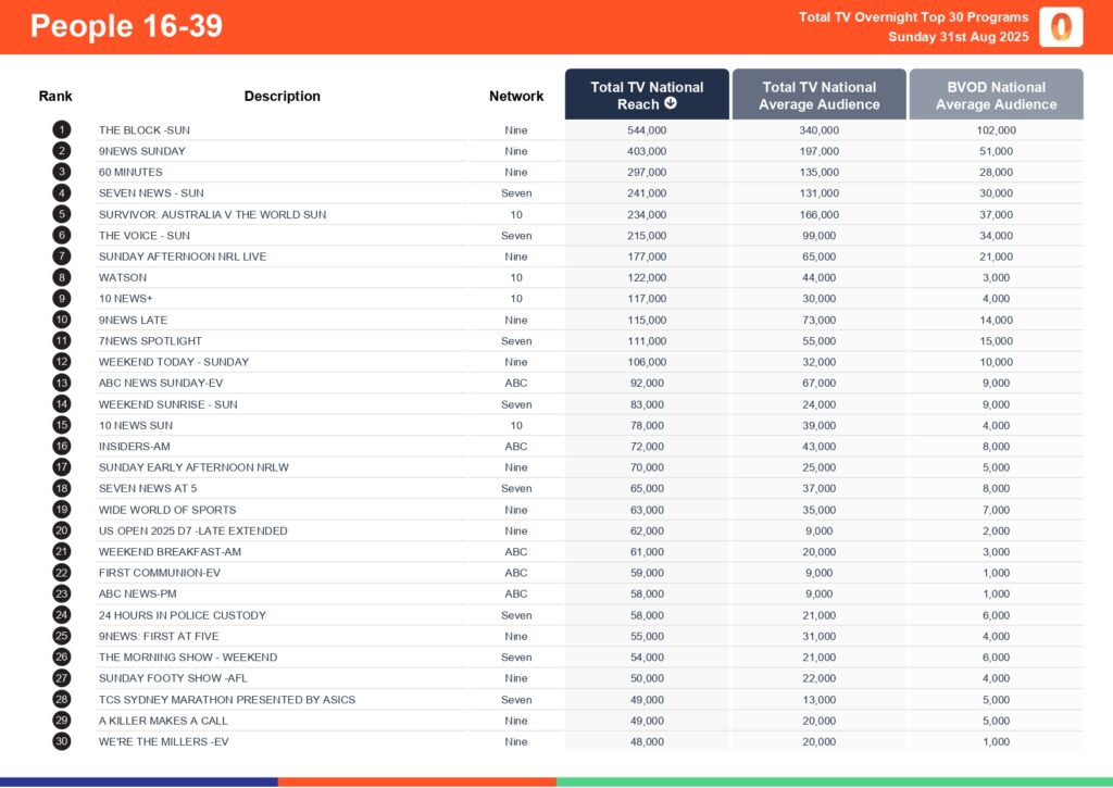 Sunday 31 August 2025 TV Ratings Australia