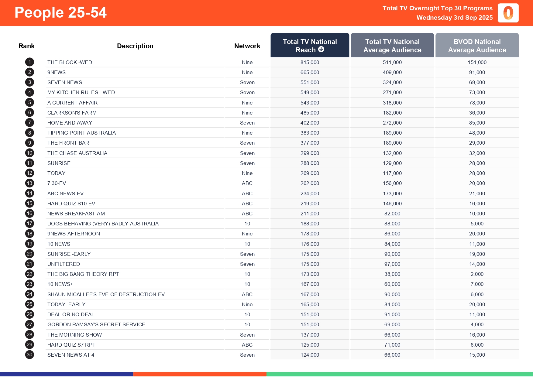 Wednesday 3 September 2025 TV Ratings Australia