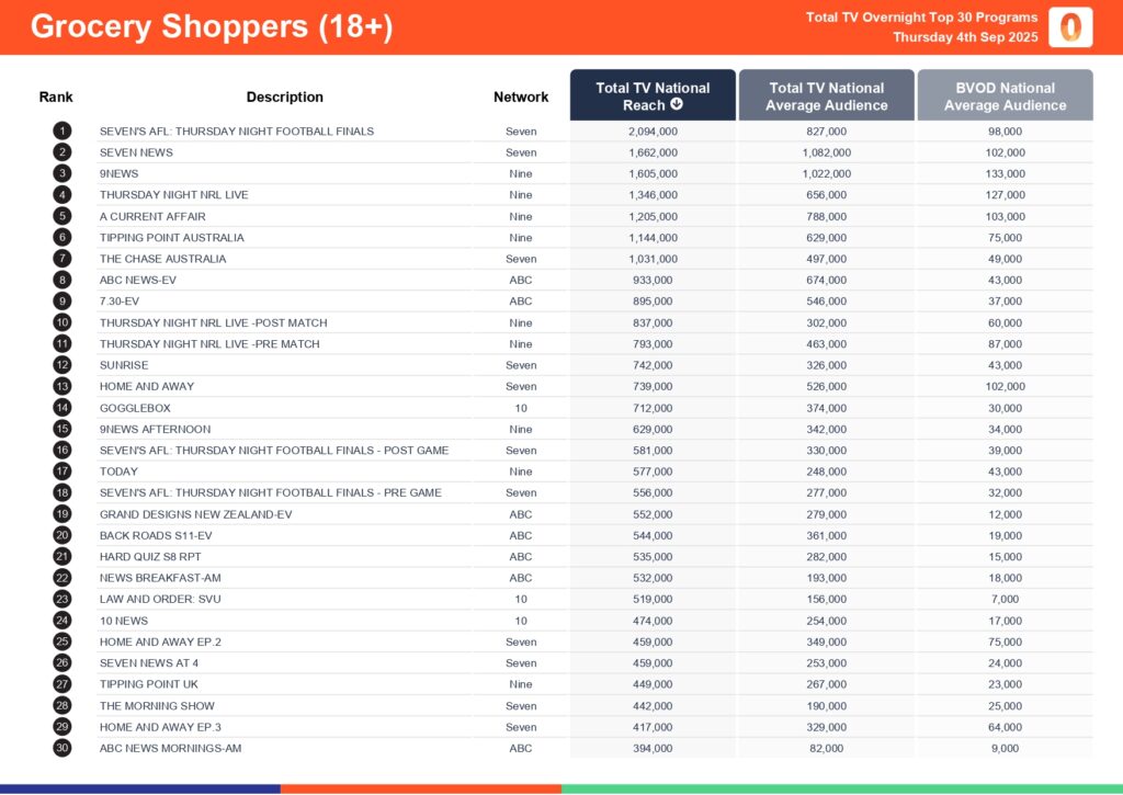 Thursday 4 September 2025 TV Ratings Australia