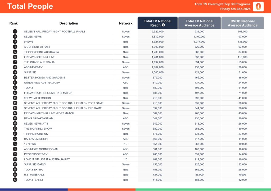 Friday 5 September 2025 TV Ratings Australia
