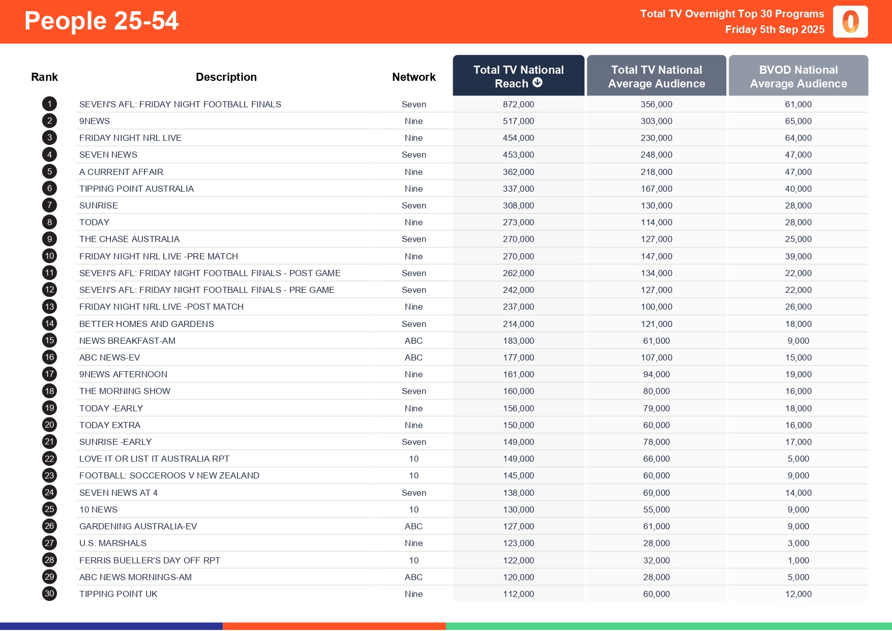 Friday 5 September 2025 TV Ratings Australia