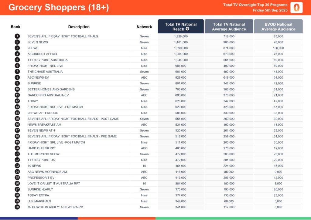 Friday 5 September 2025 TV Ratings Australia