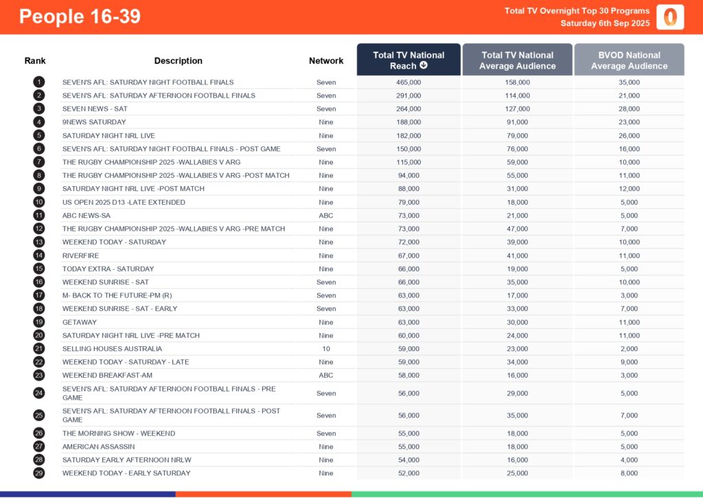 Saturday 6 September 2025 TV Ratings Australia
