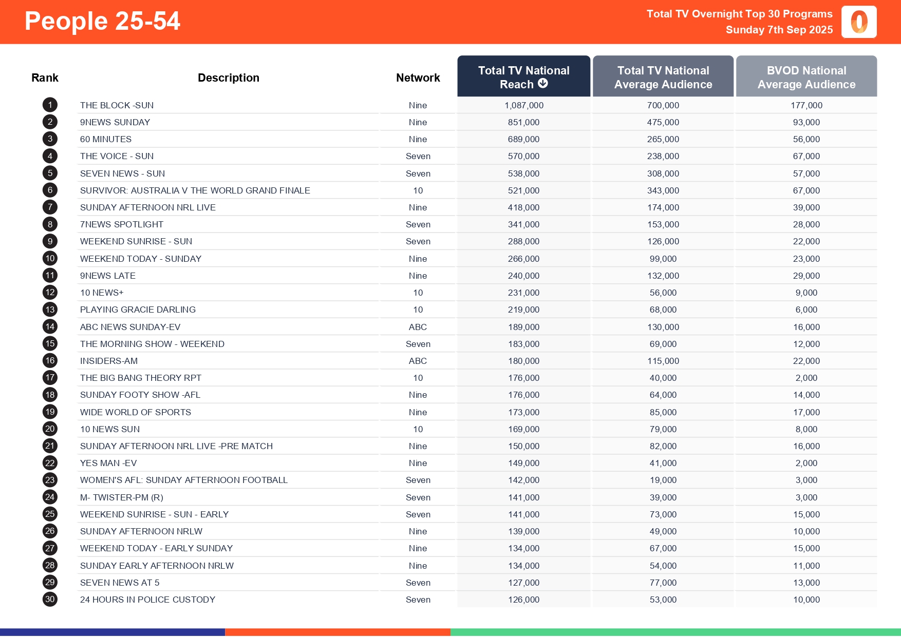 Sunday 7 September 2025 TV Ratings Australia