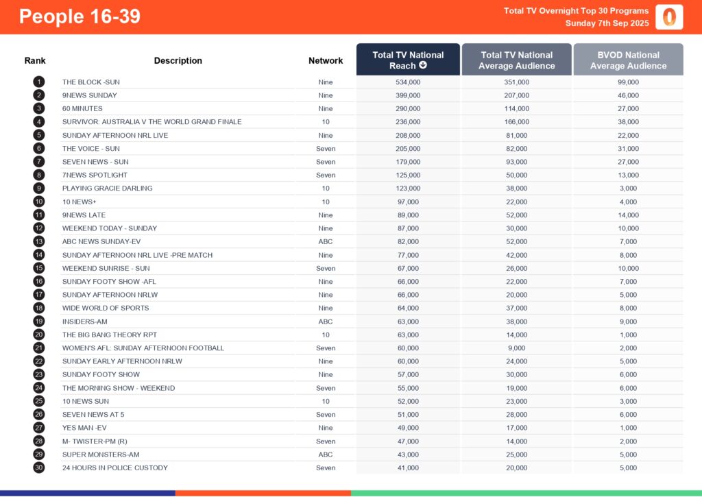 Sunday 7 September 2025 TV Ratings Australia