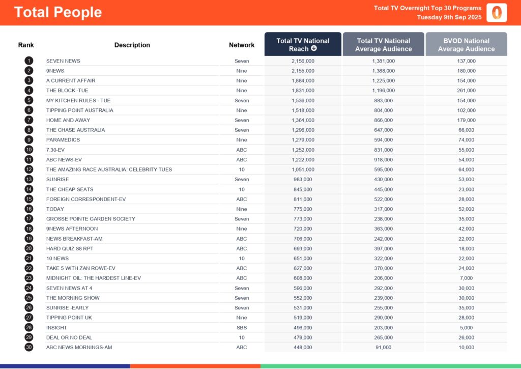 Tuesday 9 September 2025 TV Ratings Australia